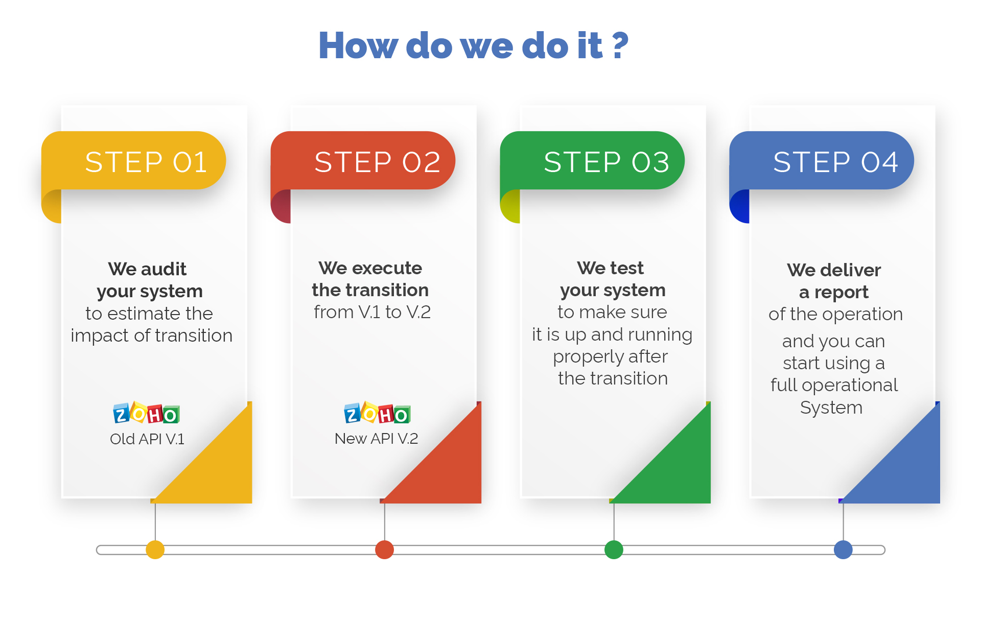 Update your Zoho CRM to API V.2 - Mobix Group