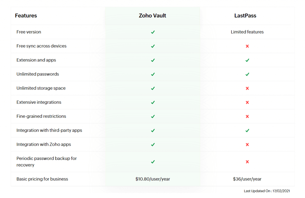 ZOHO VAULT - Alternative for LastPass