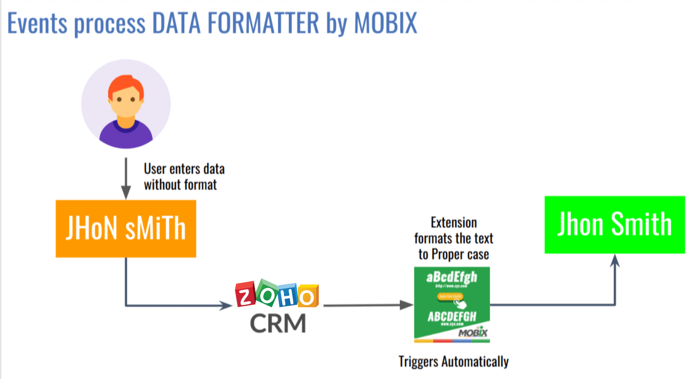 Data Formatter by MOBIX